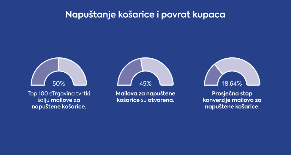 napustanje-kosarice-i-povrat-kupaca